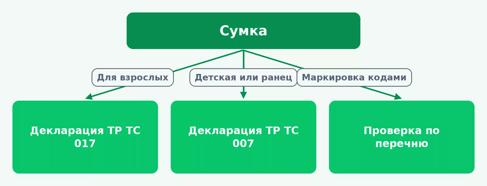 Какой документ нужен сумкам