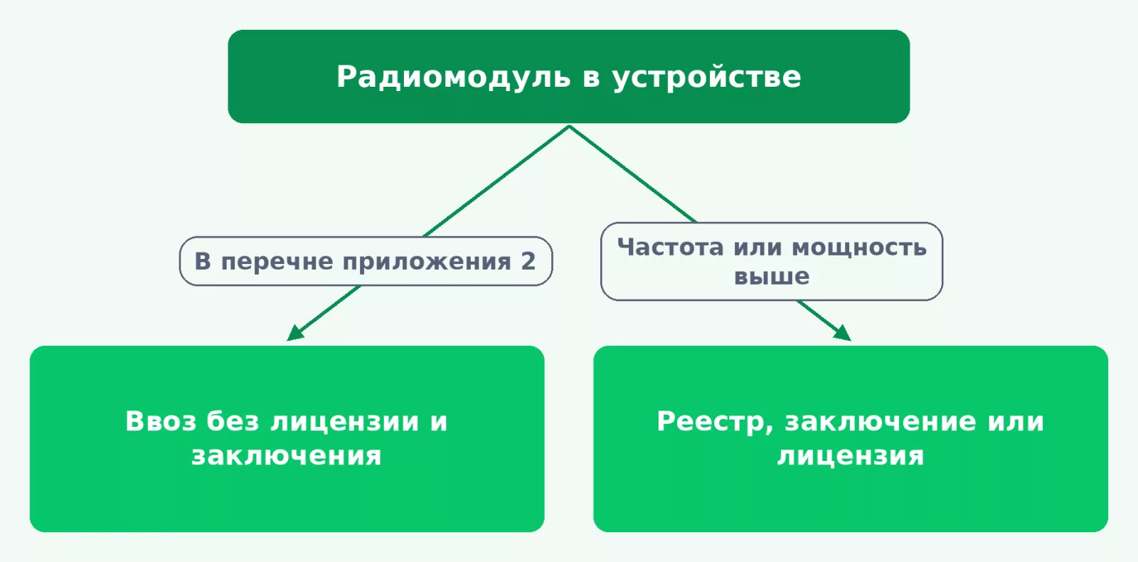 Ввоз телефонов и раций: когда нужно разрешение