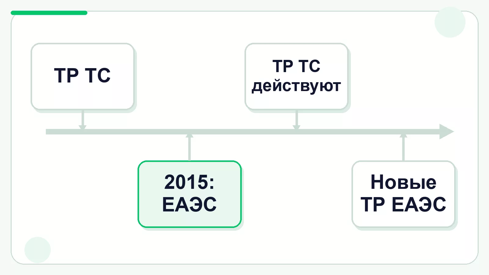 Переход от технических регламентов Таможенного союза к ЕАЭС