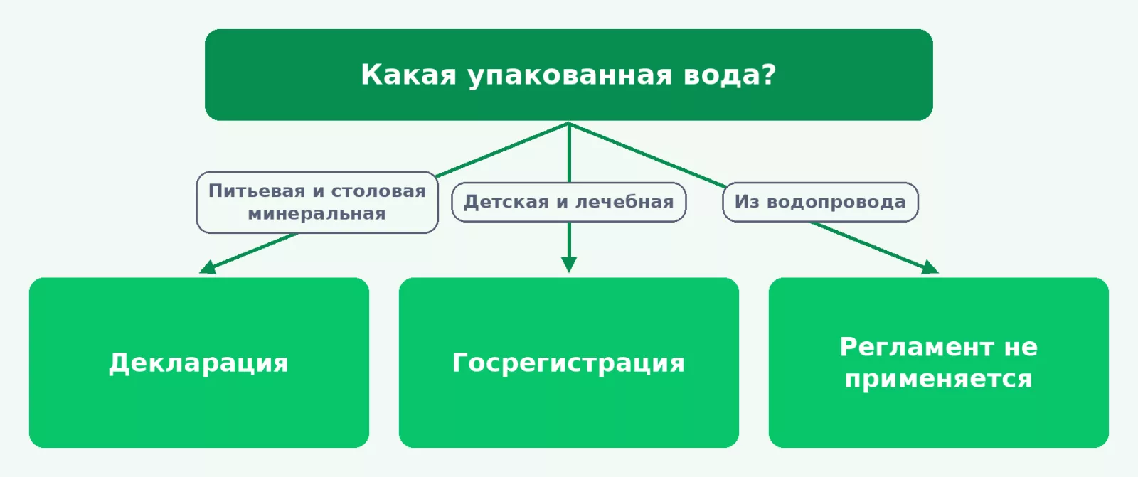 Какой документ нужен упакованной воде