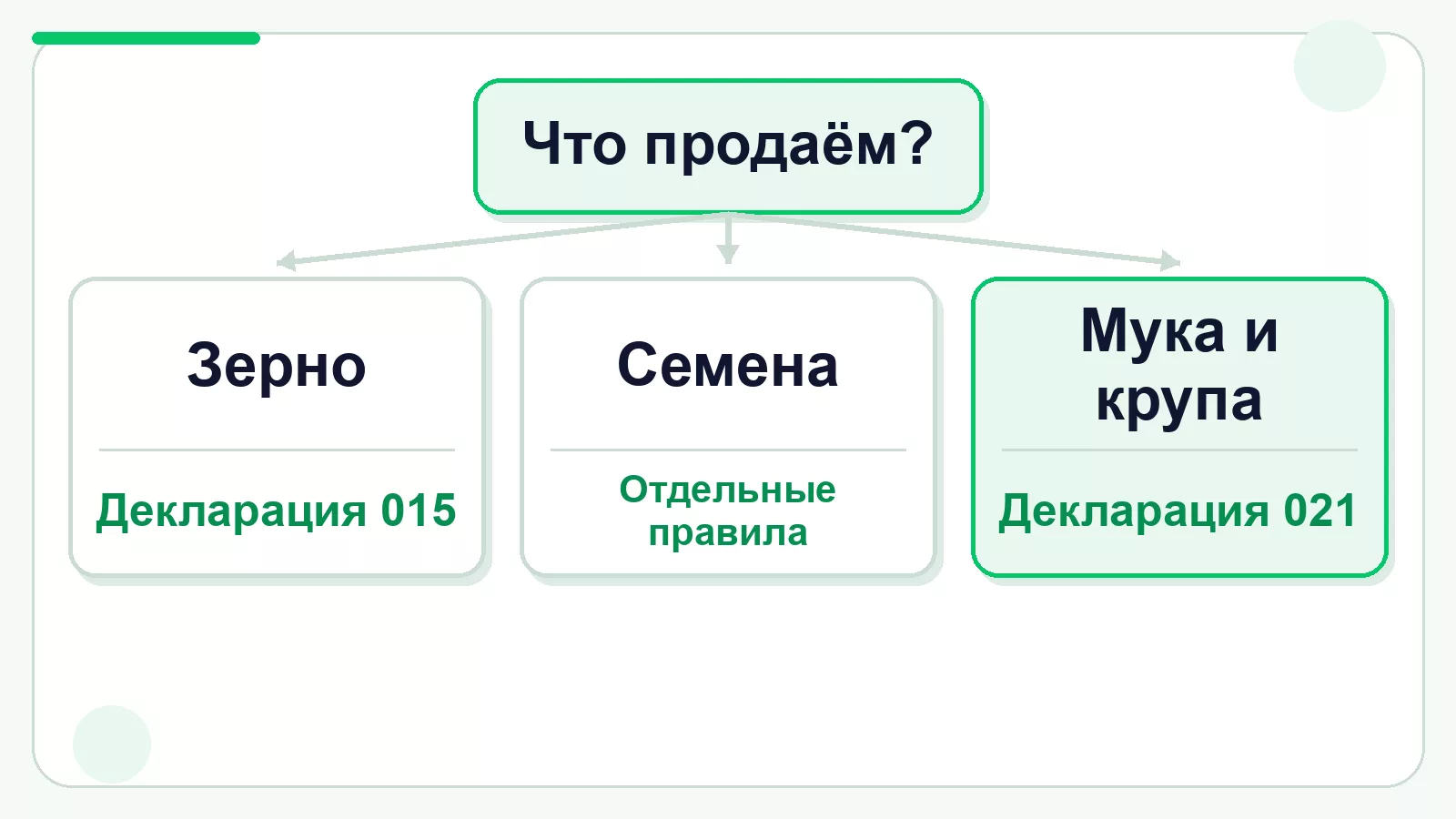Вид продукции определяет применимый регламент