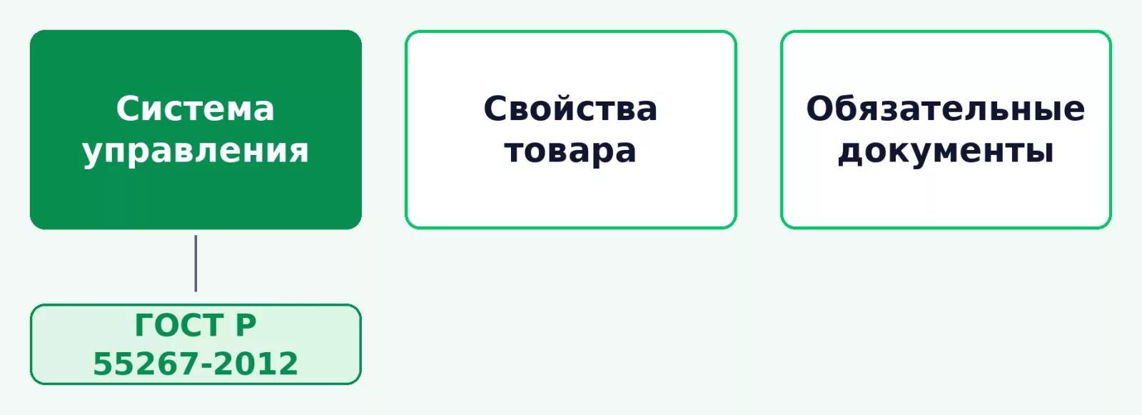 ГОСТ Р 55267-2012 относится к системе управления; свойства товара и обязательные документы оценивают отдельно.