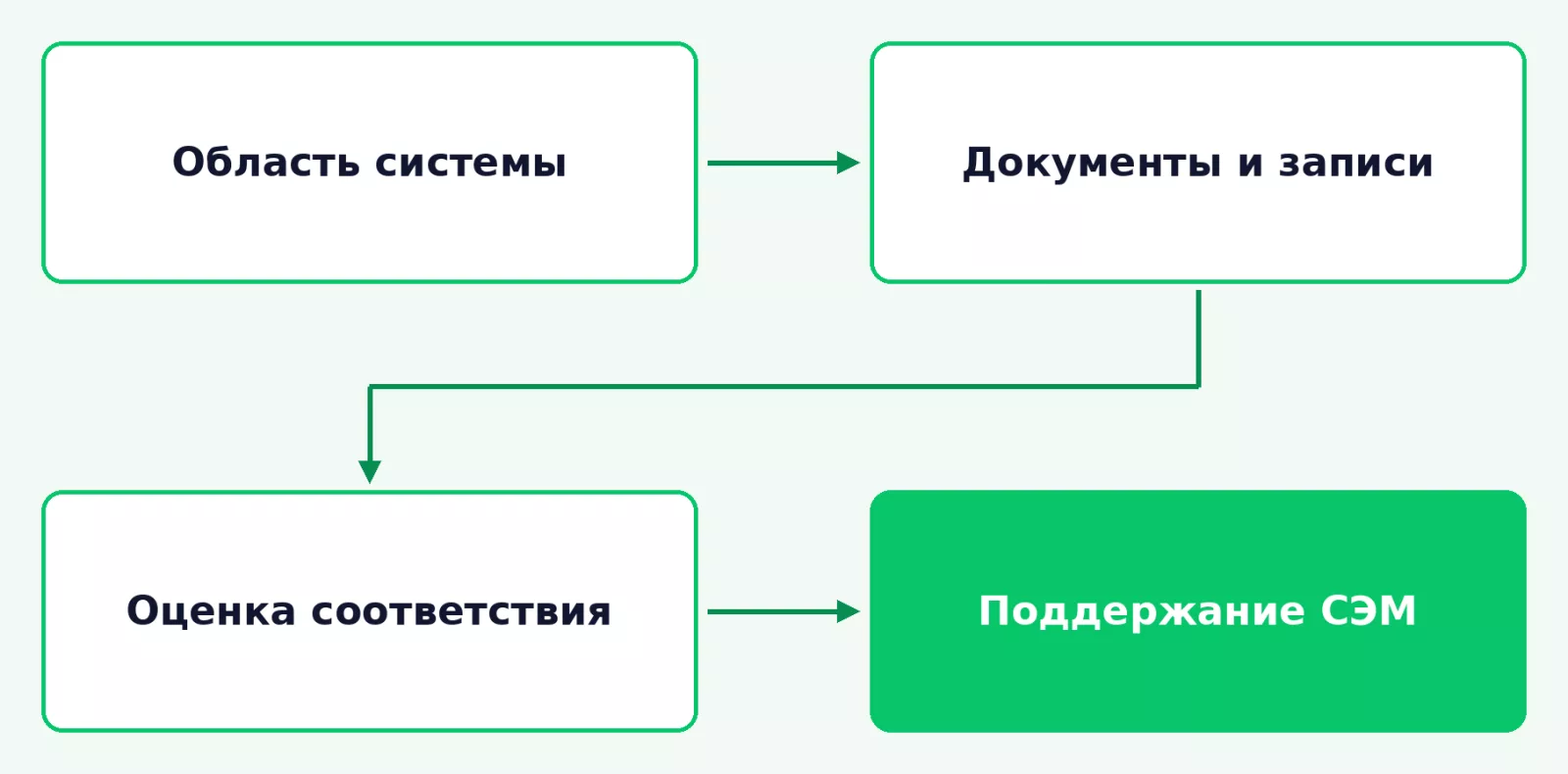 Этапы добровольной оценки СЭМ; сертификат требует работающей системы и её последующего поддержания.