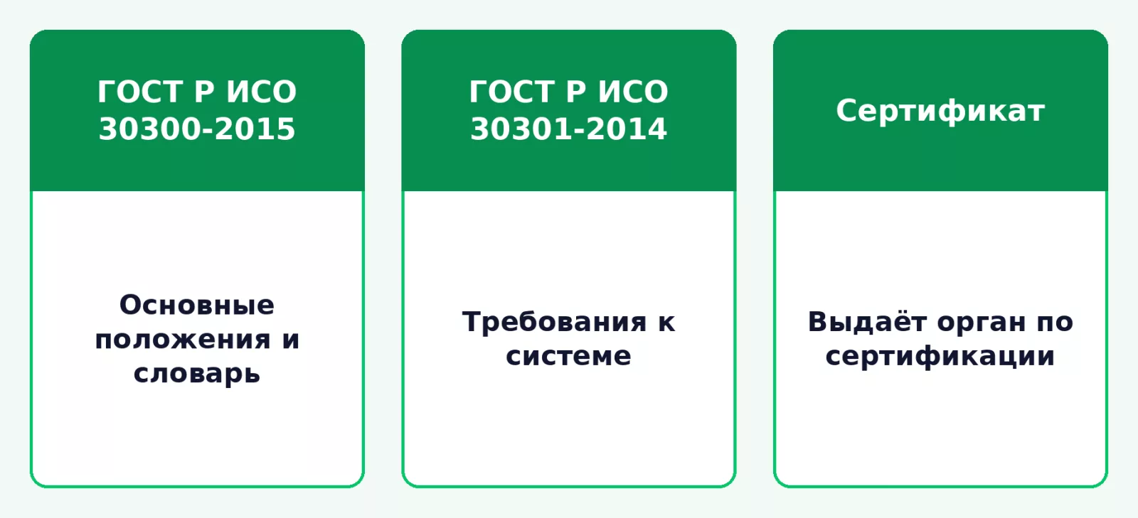Три документа вокруг сертификата системы управления документами