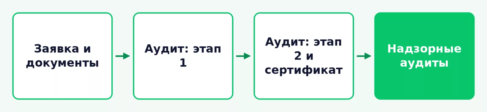 Этапы сертификации системы управления документами