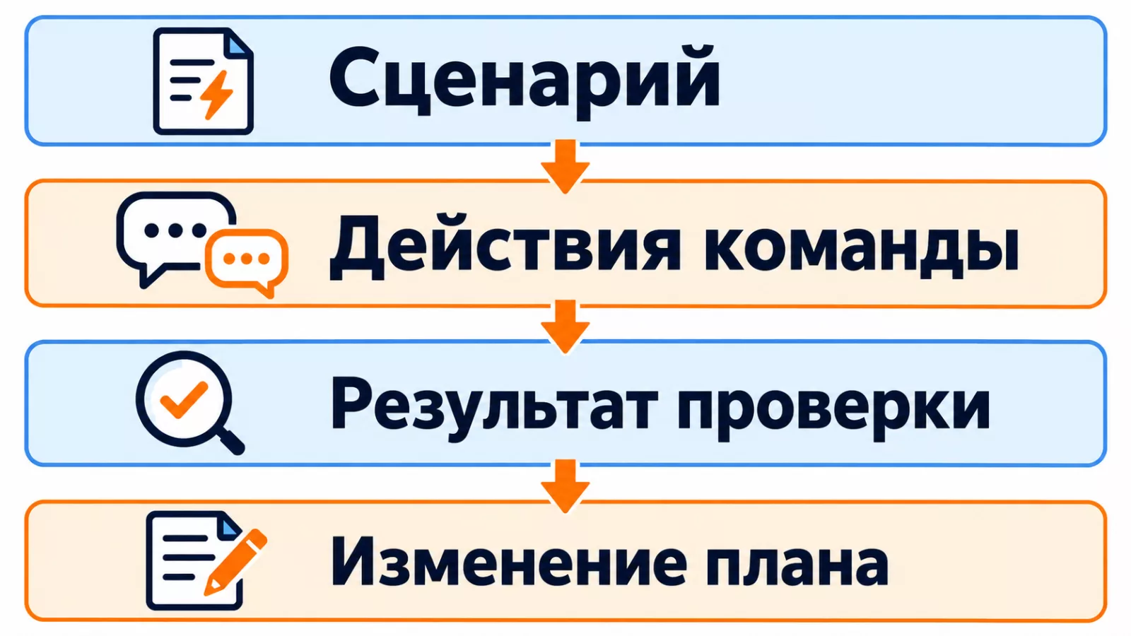 Учения и улучшение плана непрерывности деятельности