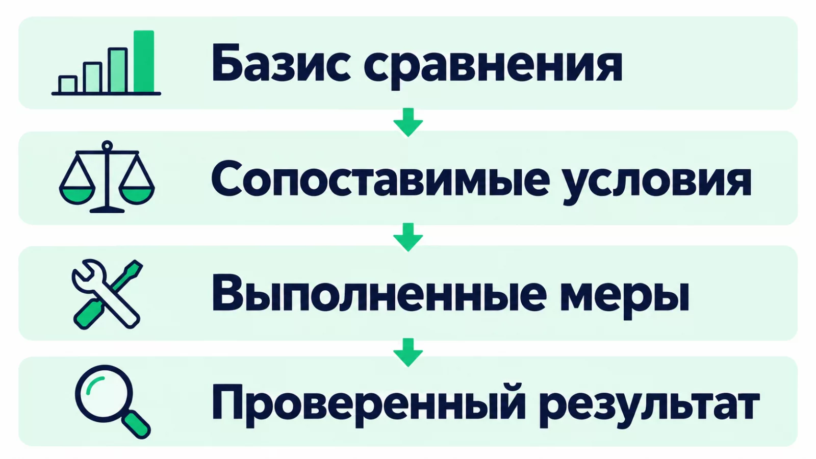 Что связать для подтверждения улучшения энергетических результатов
