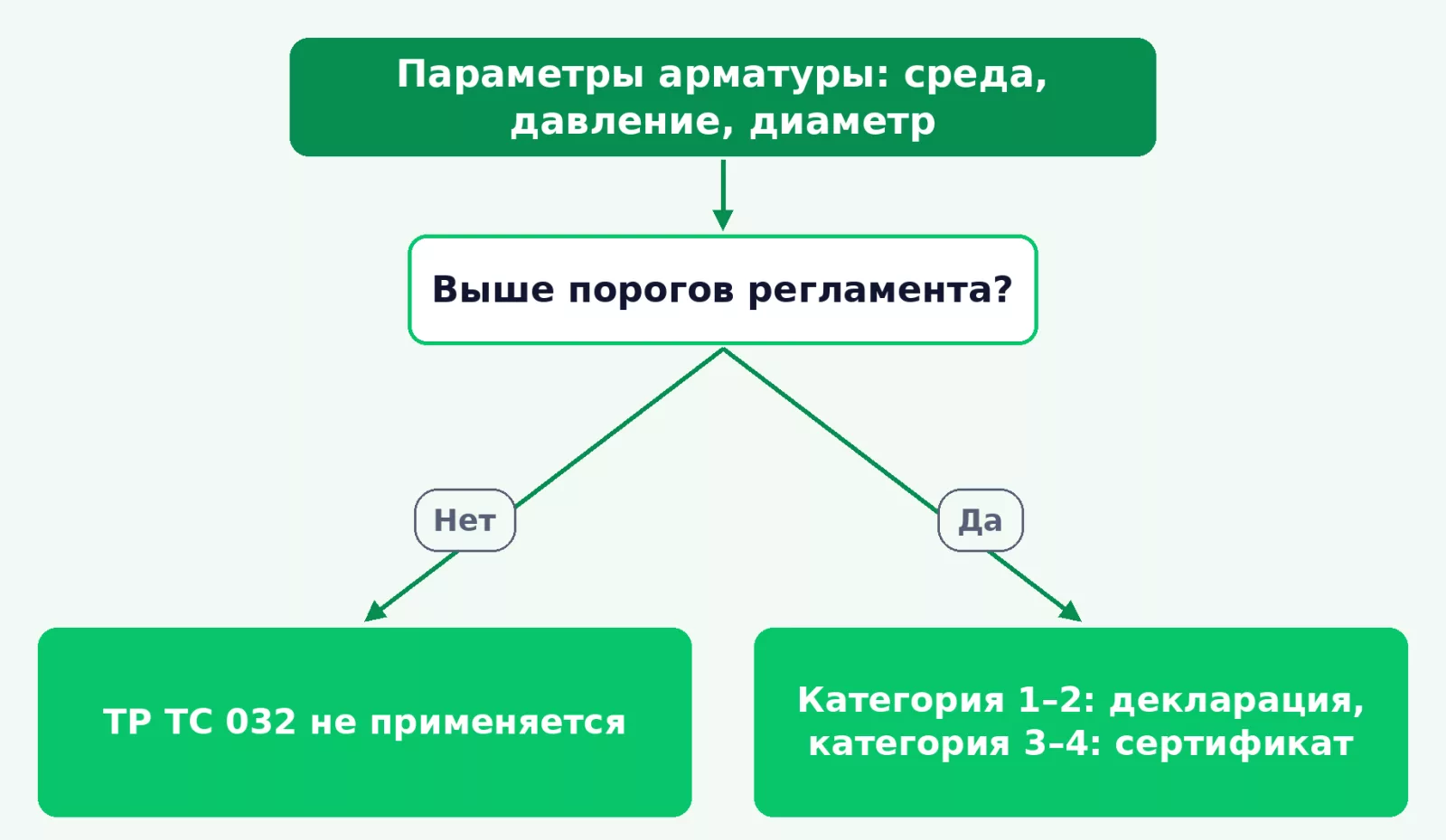 Как определить документ для трубопроводной арматуры