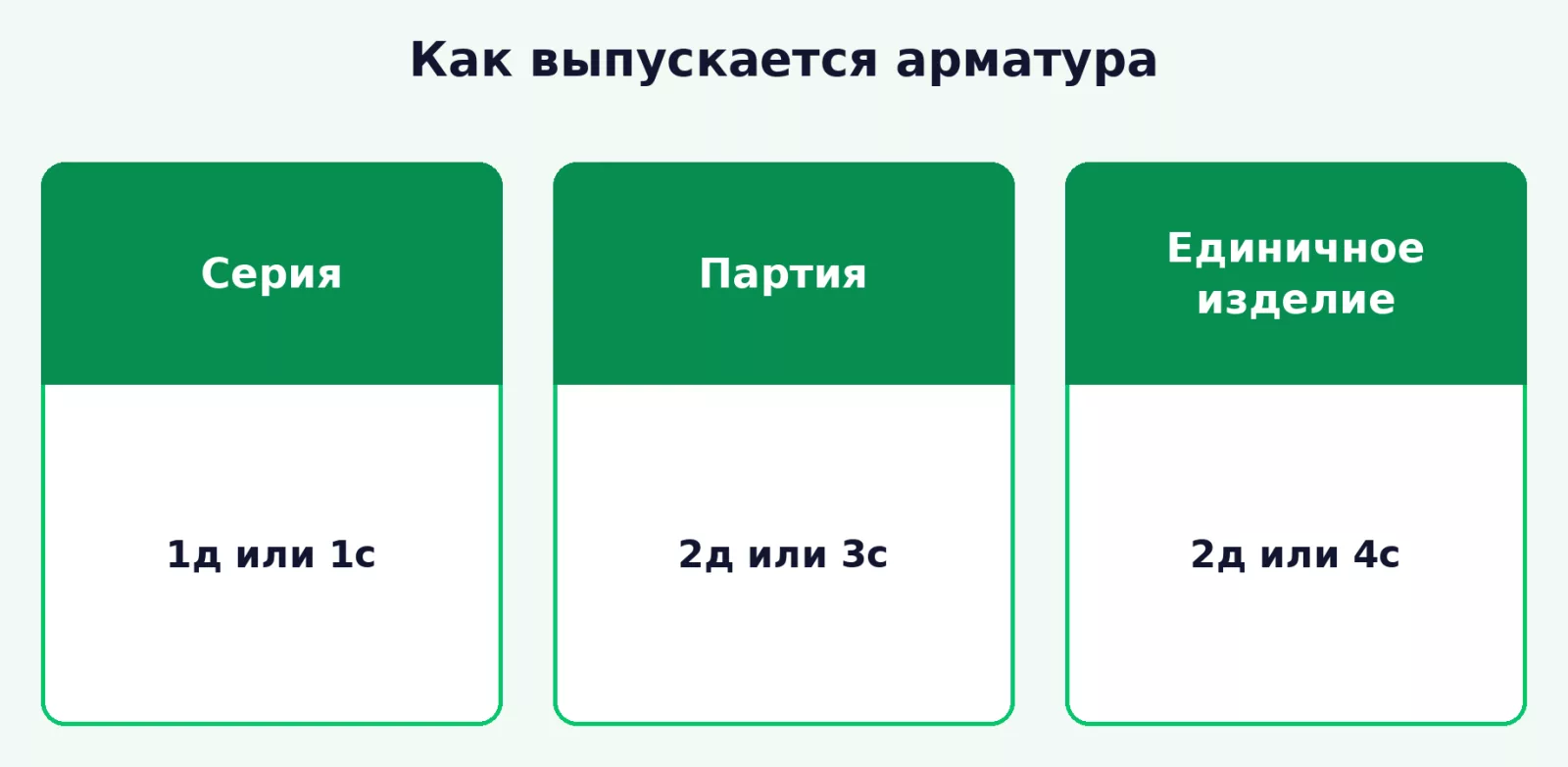 Какую схему выбирают для серии, партии и единичной арматуры