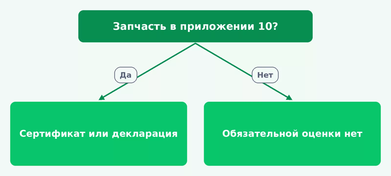Нужен ли документ на автозапчасть