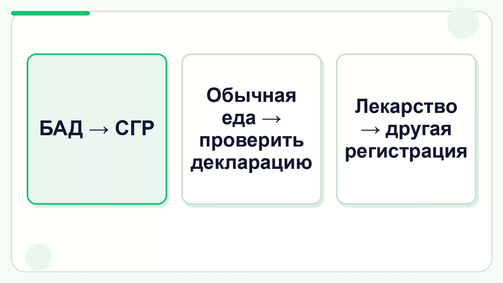 Alt: Как выбрать документ для БАД, пищевого продукта и лекарства. Подпись: Сначала определяют категорию продукции.
