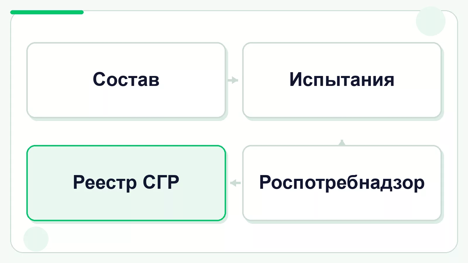 Alt: Четыре этапа государственной регистрации БАД. Подпись: Продажу запускают после записи в реестре.