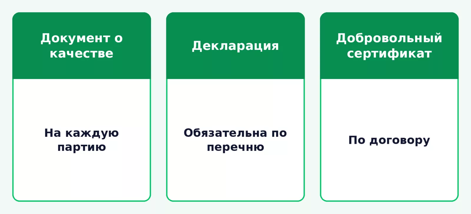 Три документа на бетон: документ о качестве, декларация, добровольный сертификат