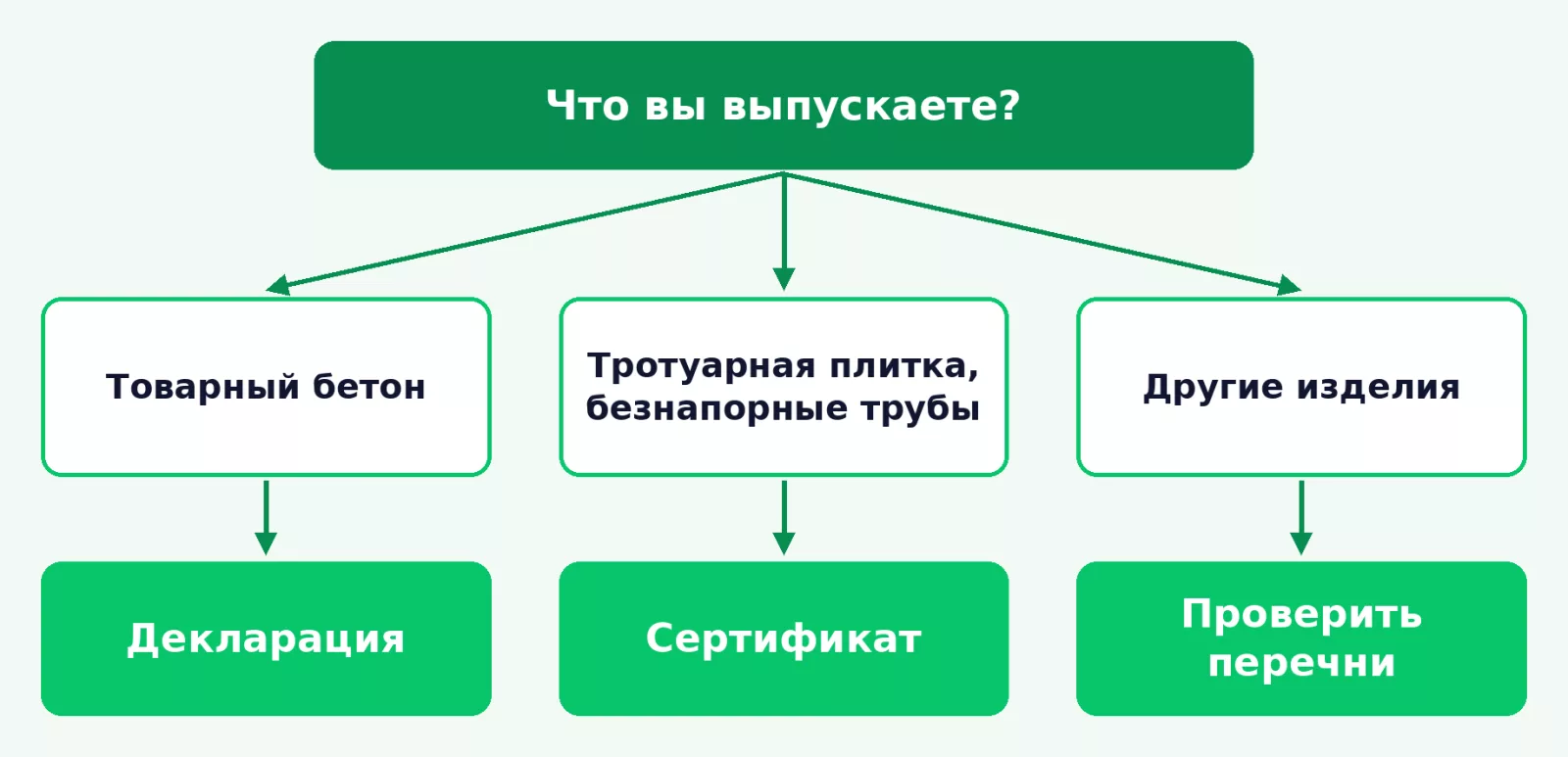 Какой обязательный документ нужен бетонной продукции