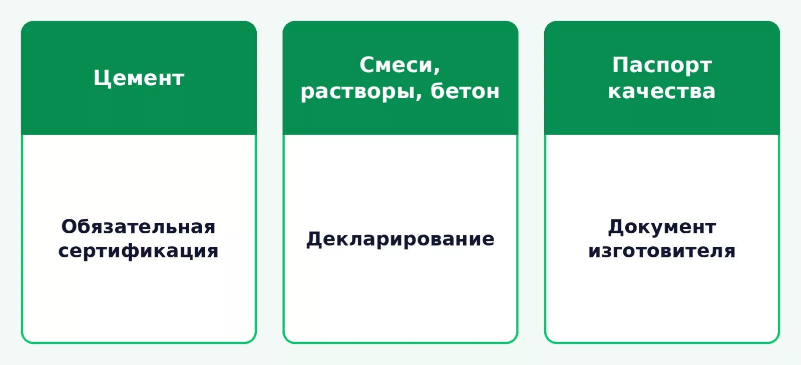 Какой документ нужен цементу, смесям и бетону