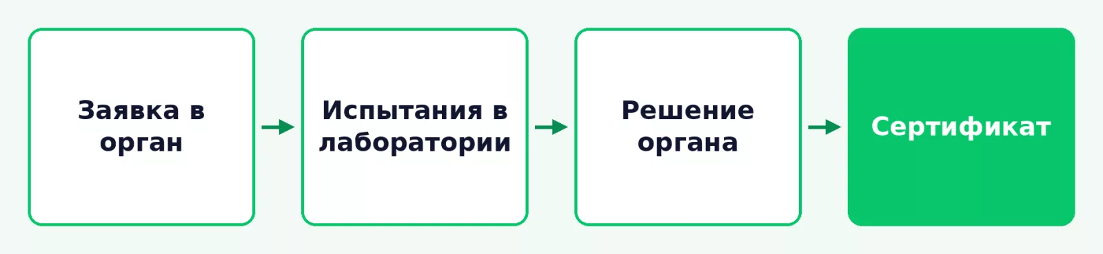 Этапы сертификации цемента
