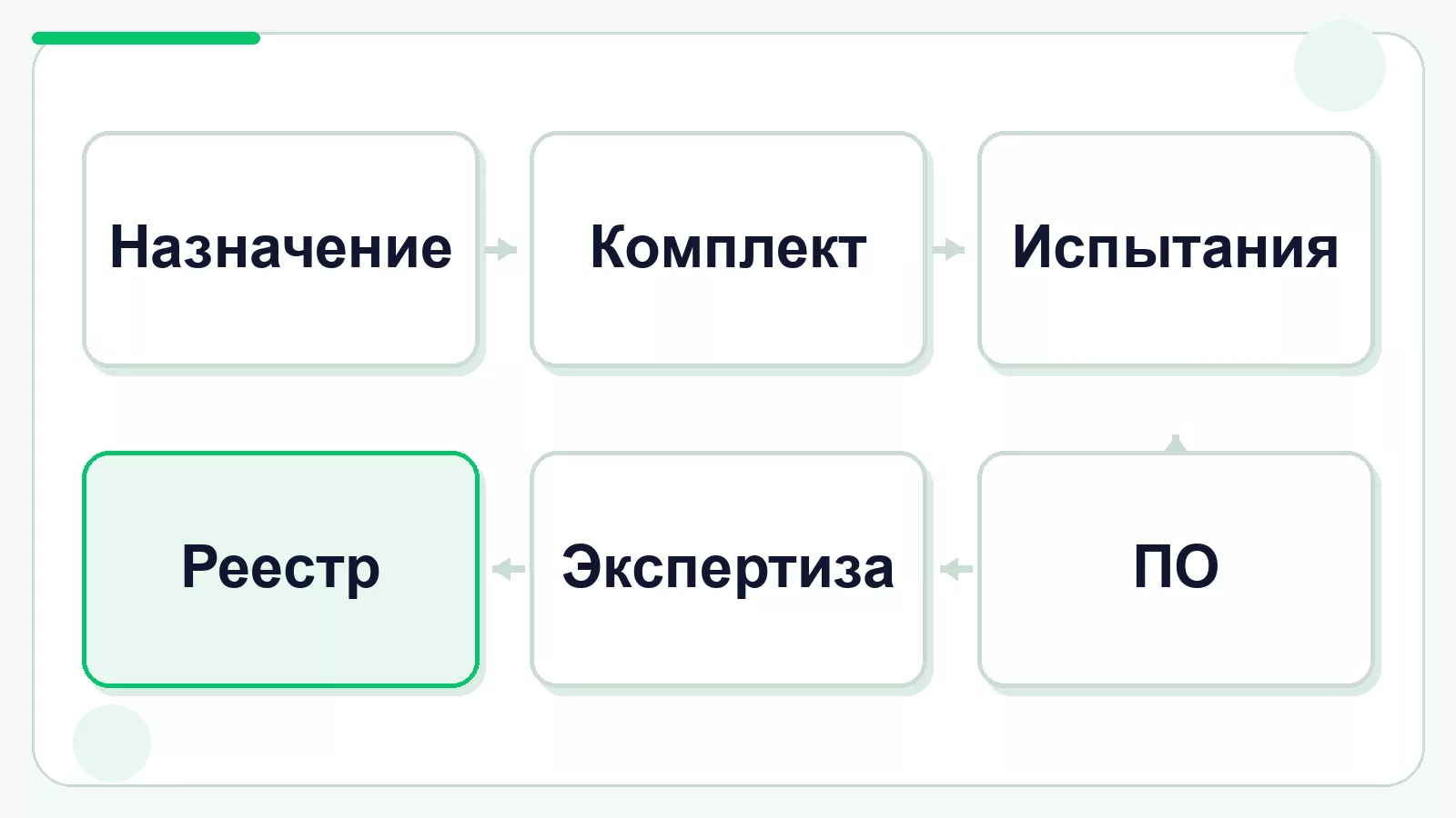 Что подготовить для регистрации медицинского оборудования