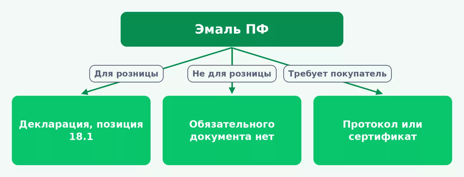 Какой документ нужен эмали ПФ