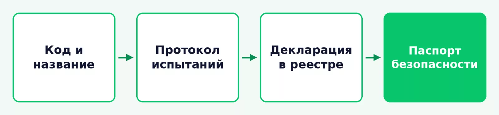 Этапы оформления документов на эмаль ПФ