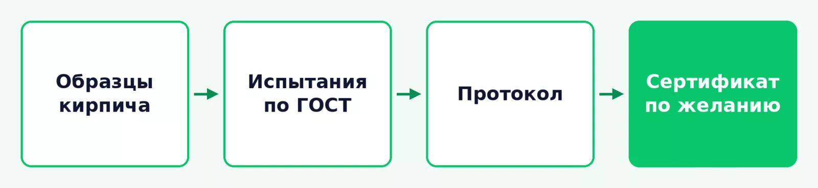 Этапы подтверждения качества кирпича