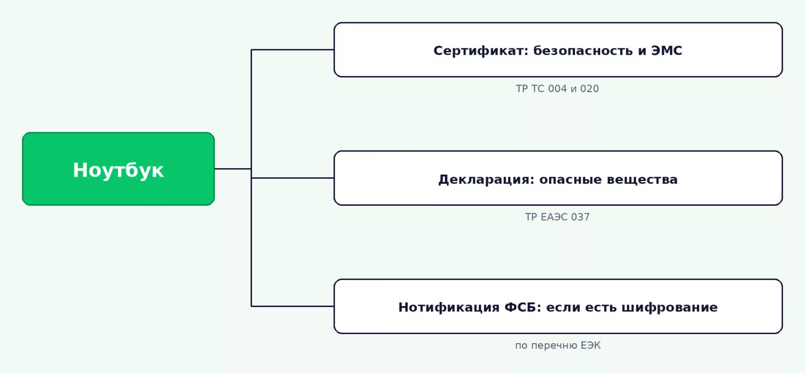 Три группы документов для ноутбука