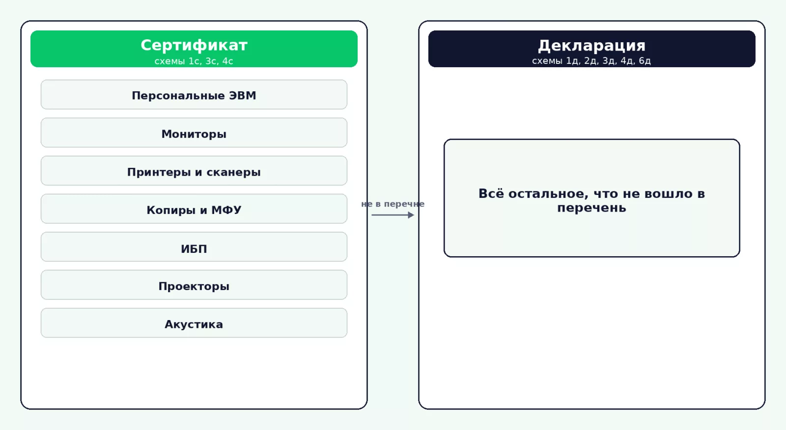 Что подлежит сертификации, а что декларированию по ТР ТС 004 и 020