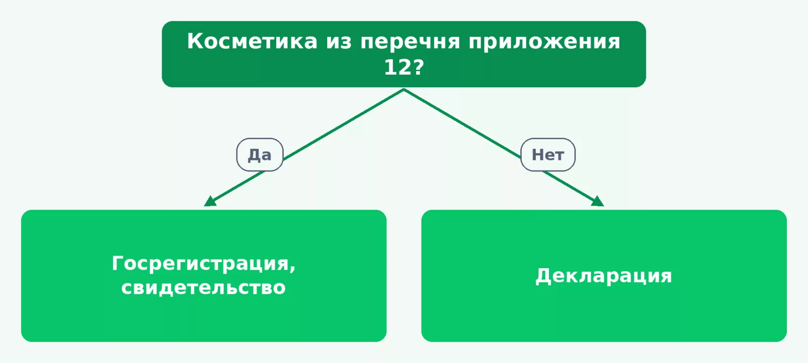 Какой документ нужен косметике: госрегистрация или декларация