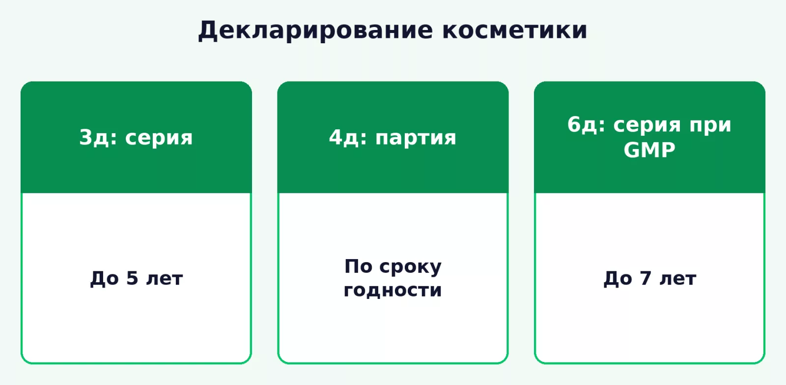 Схемы декларирования косметики и срок действия декларации