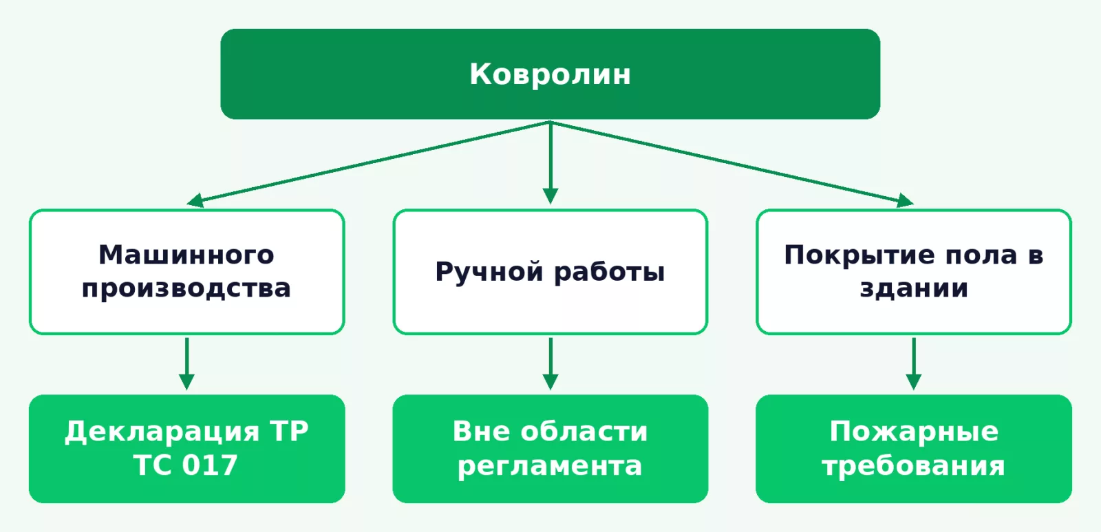 Какой документ нужен ковролину