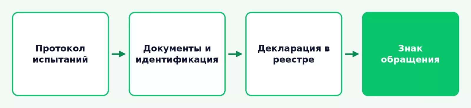 Этапы декларирования ковролина