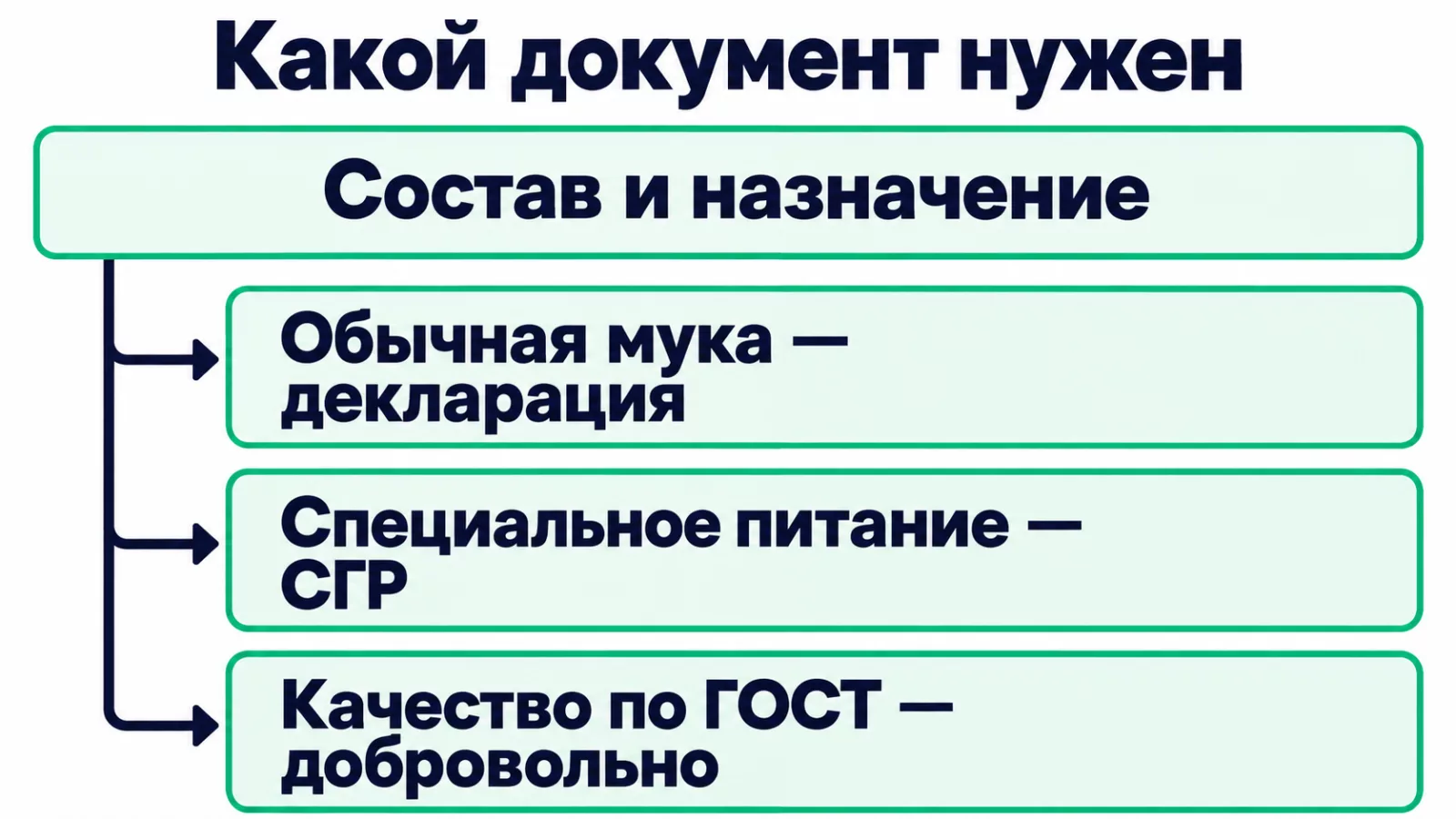 Вид и назначение муки определяют декларацию, СГР и дополнительные документы качества