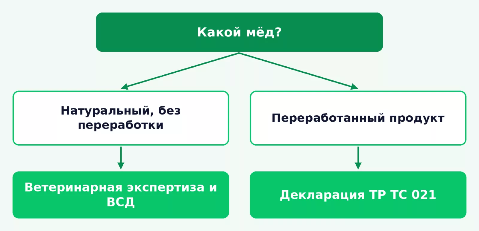 Какой документ нужен мёду