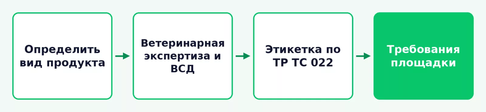 Порядок выпуска партии мёда