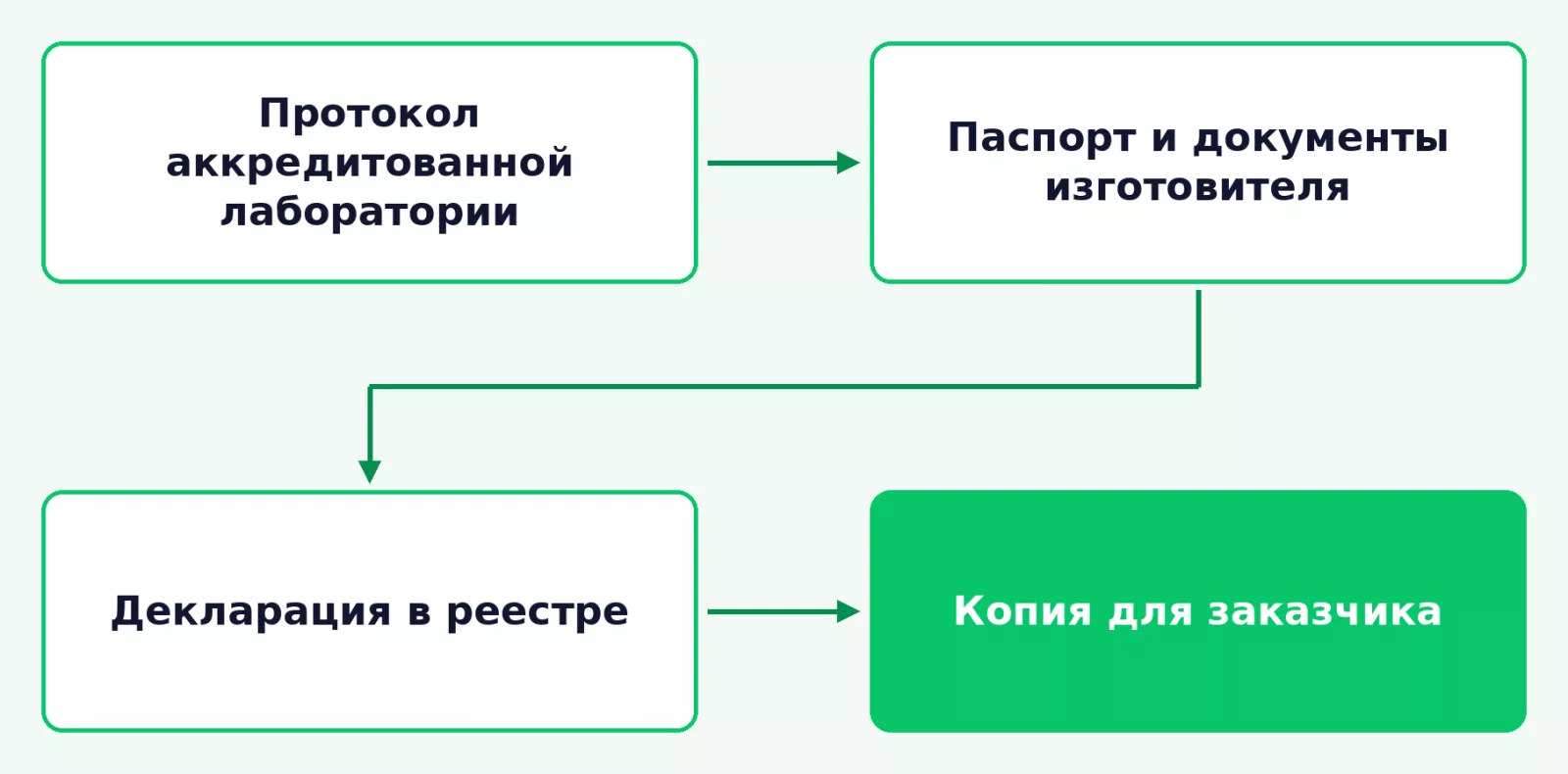 Как подготовить документы на оконные блоки