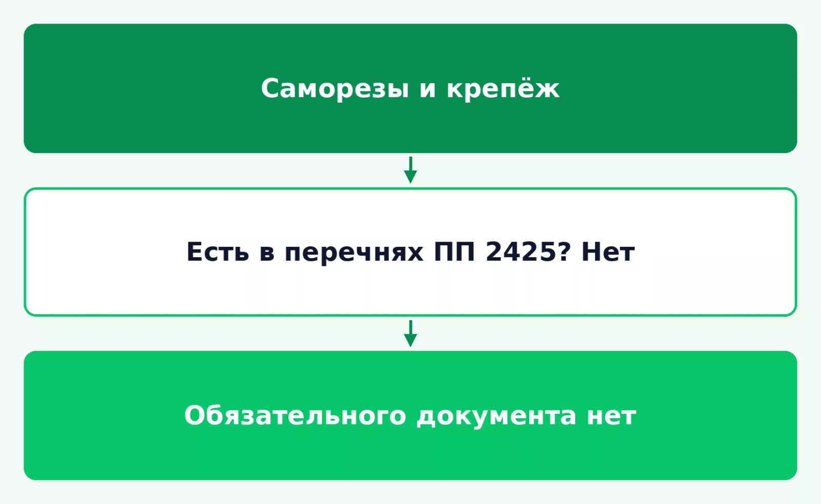 Нужен ли обязательный сертификат на саморезы