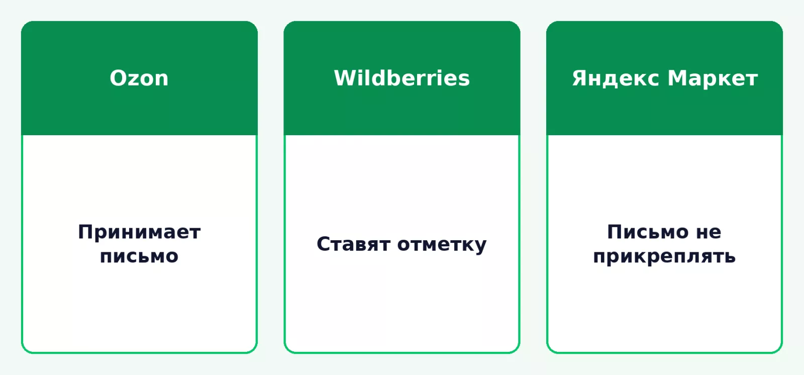 Как площадки относятся к отказному письму на крепёж