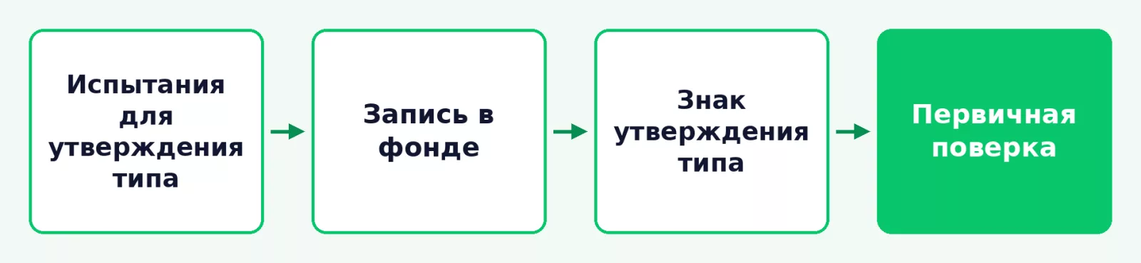 Этапы допуска счётчика воды к применению