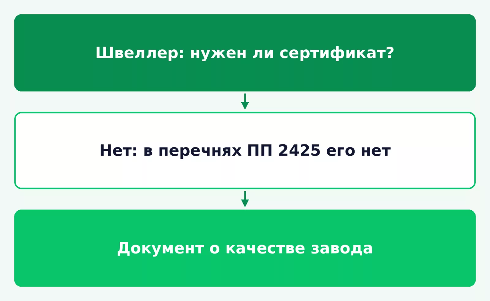 Нужен ли сертификат соответствия на швеллер