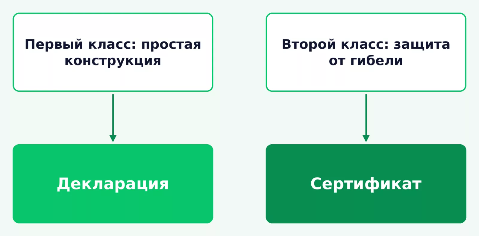 Классы риска СИЗ и форма подтверждения по ТР ТС 019/2011