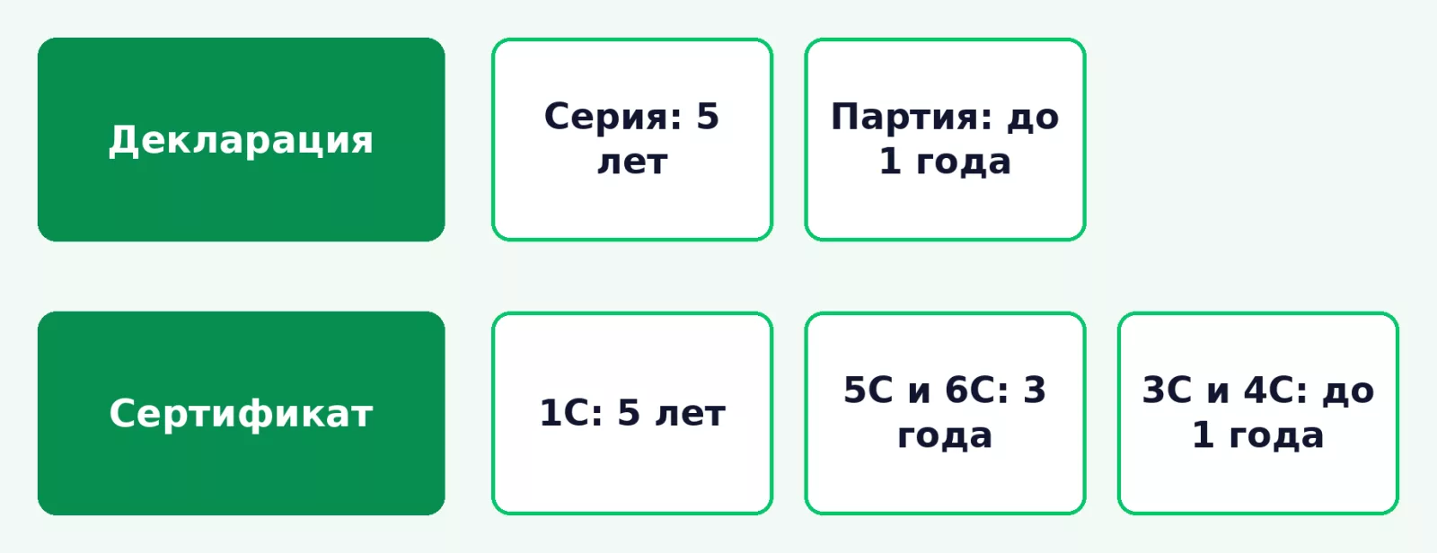Срок действия декларации и сертификата на СИЗ