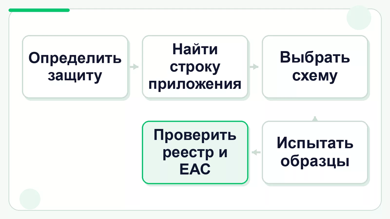 Этапы оформления документа на защитную спецодежду