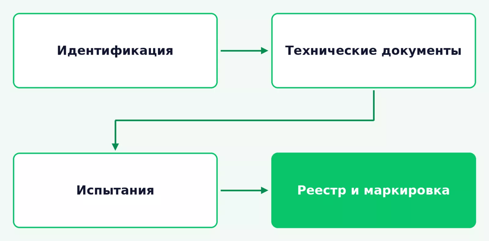 Последовательность оценки соответствия станка