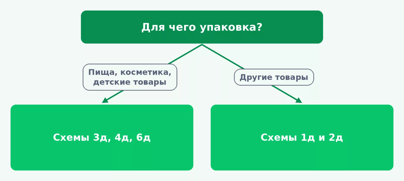 Как выбрать схему декларирования упаковки
