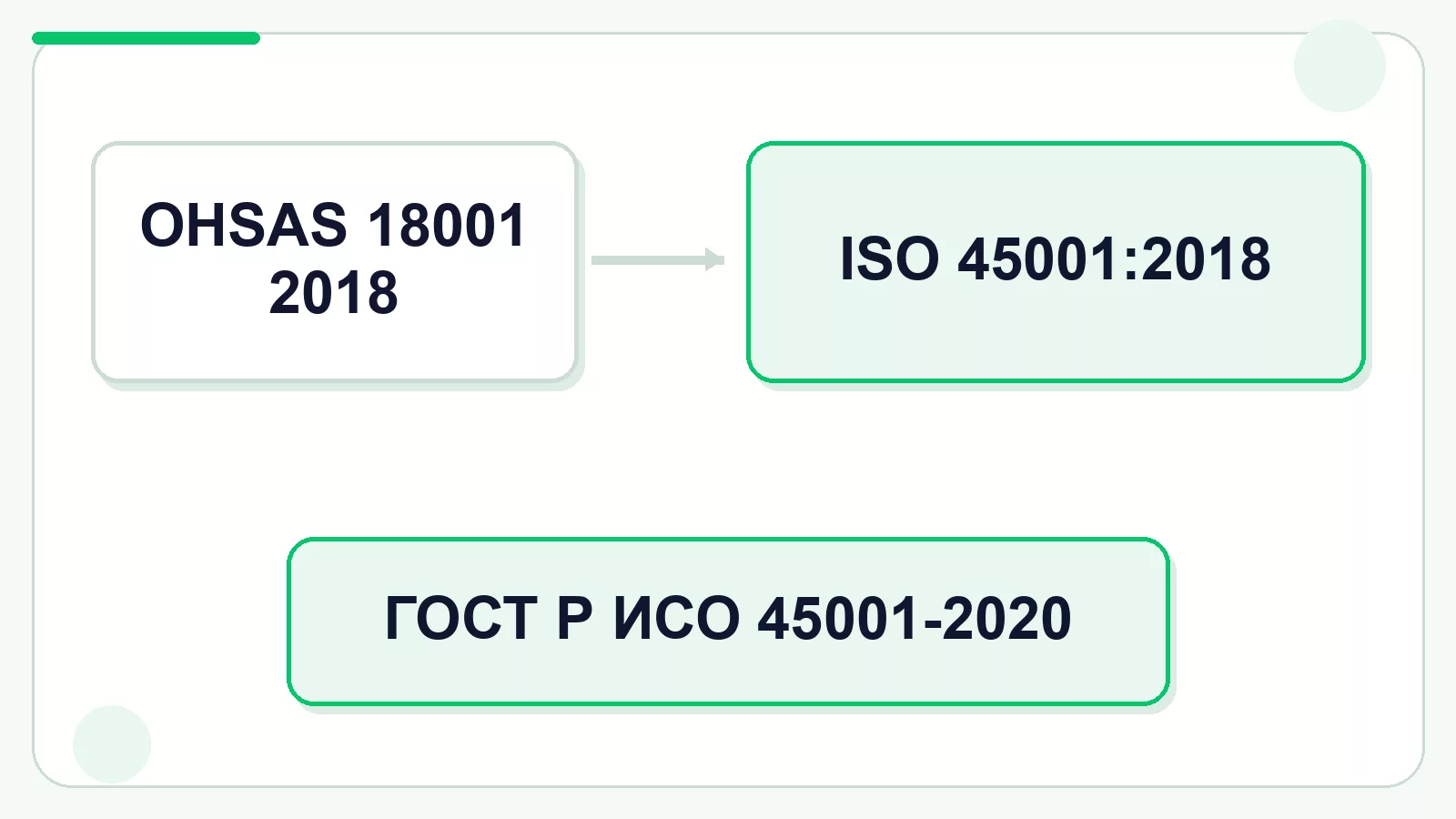 Переход от OHSAS 18001 к ISO 45001 и действующему российскому ГОСТ