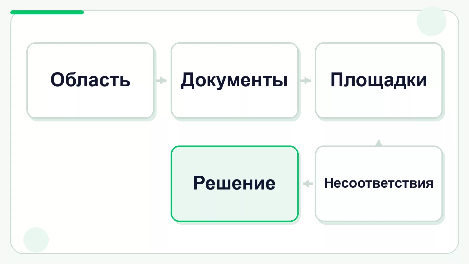 Этапы сертификации системы по ГОСТ Р ИСО 29001-2023