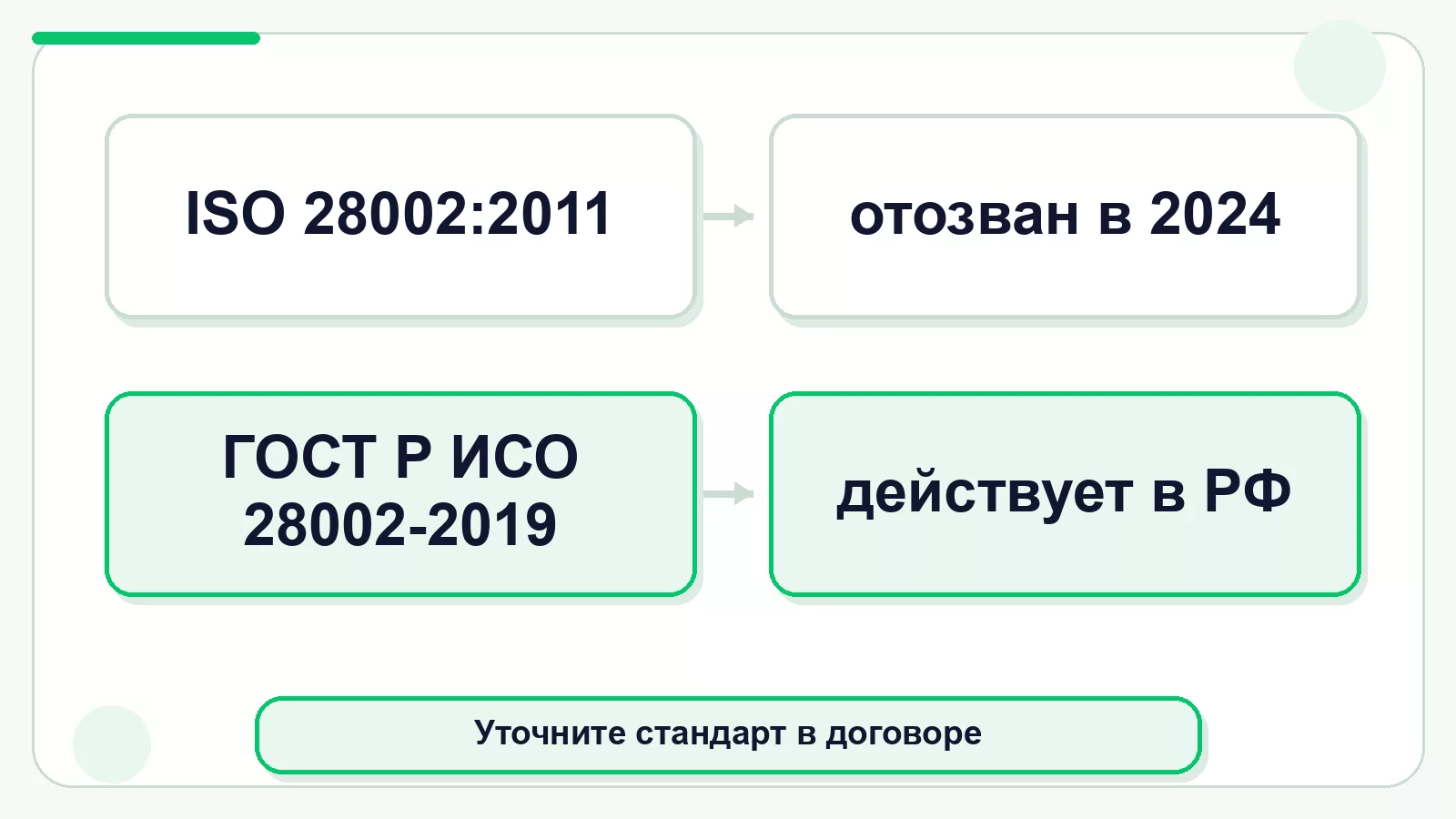 Разный статус международного ISO 28002 и российского ГОСТ Р ИСО 28002