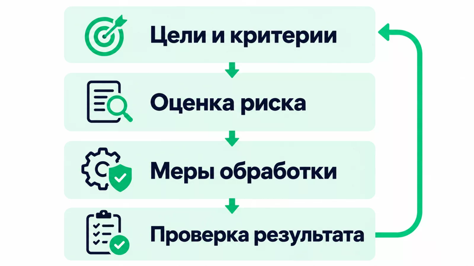 Рабочий цикл оценки, обработки и пересмотра риска по ISO 31000