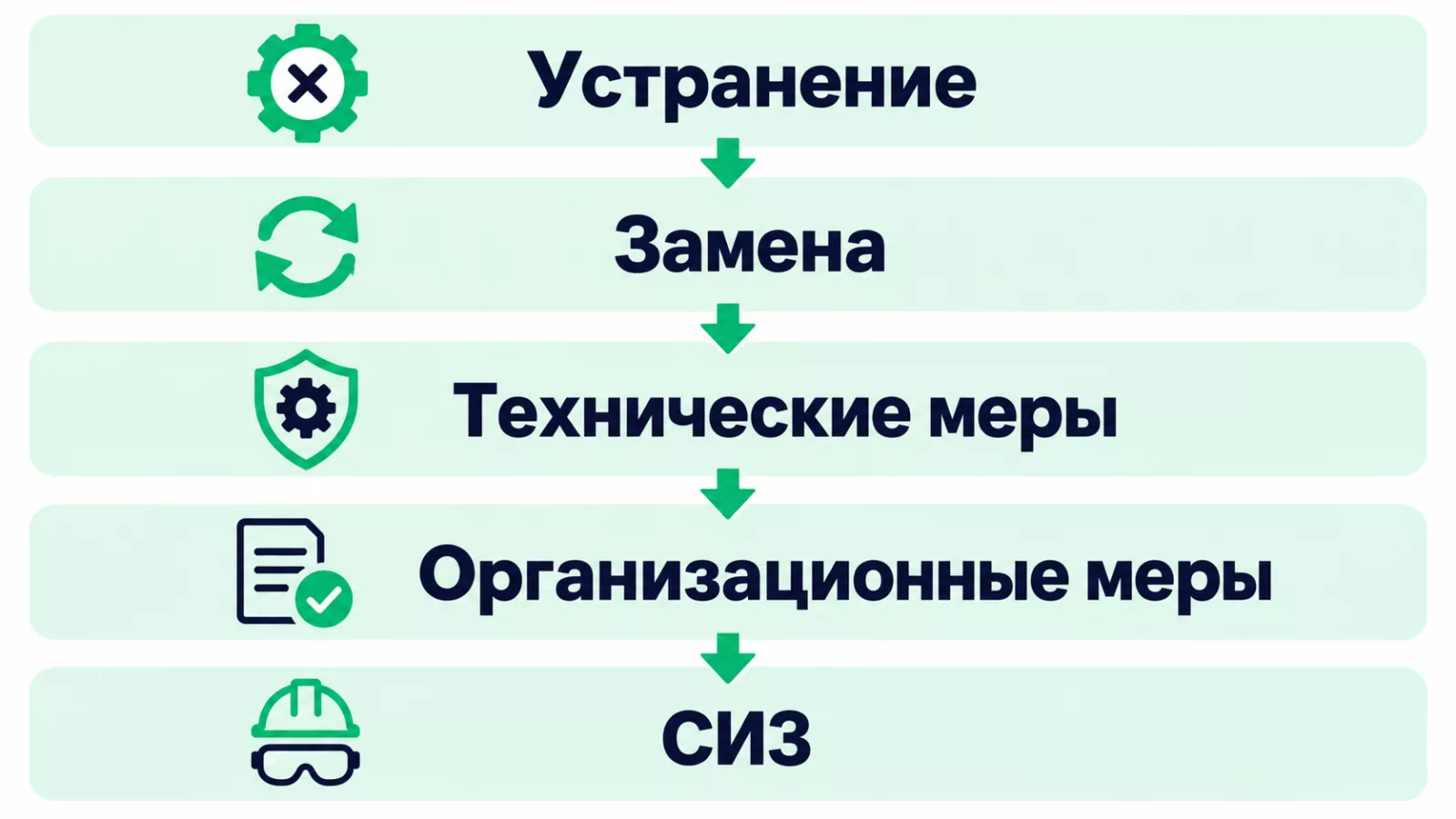 Иерархия мер управления опасностями по ISO 45001