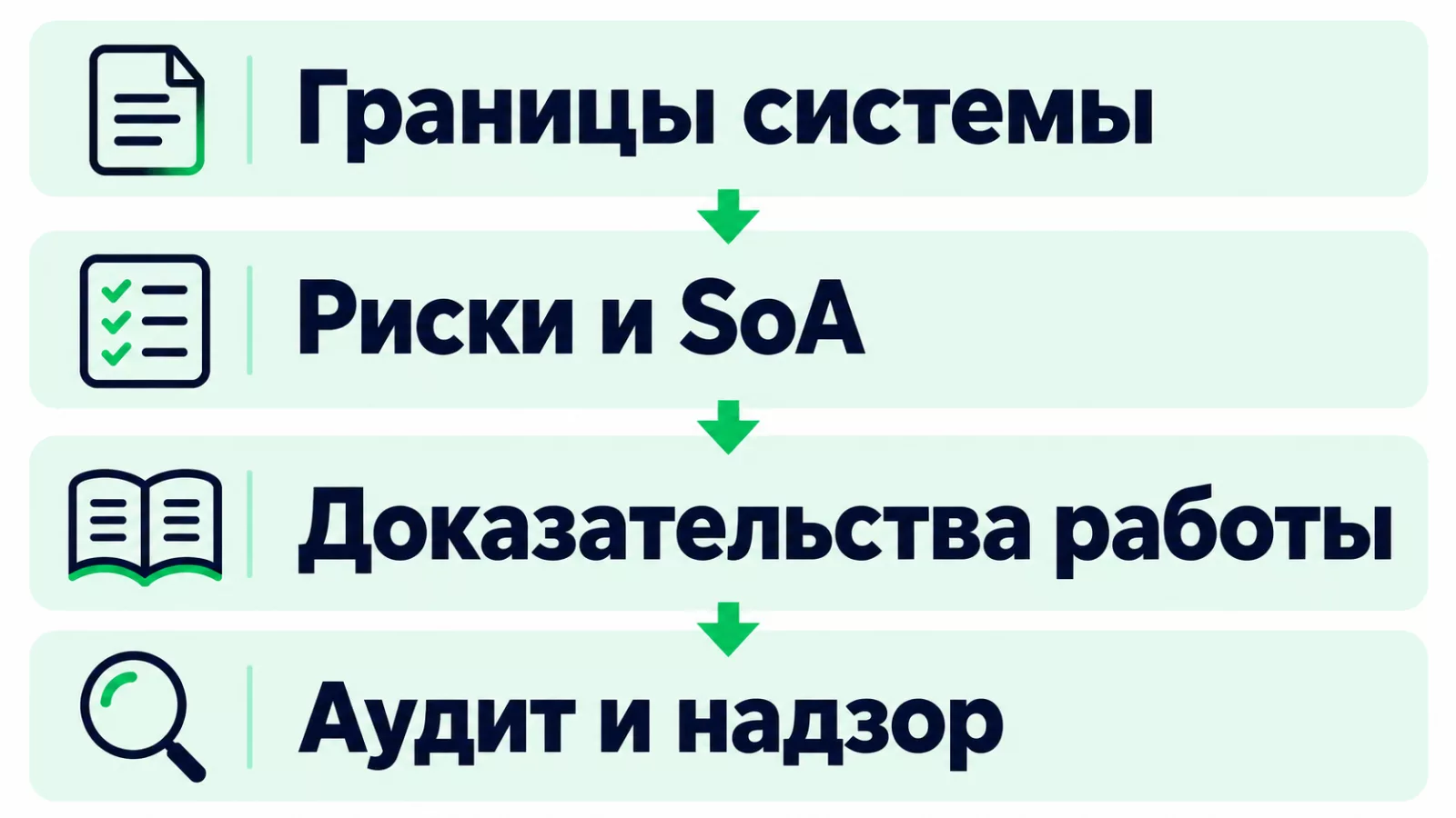 Основные шаги подготовки системы информационной безопасности к оценке