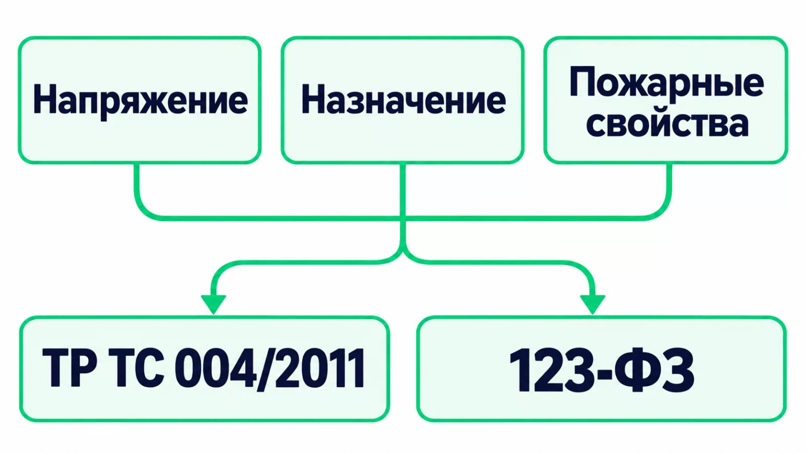 Как выбрать процедуру подтверждения соответствия кабеля